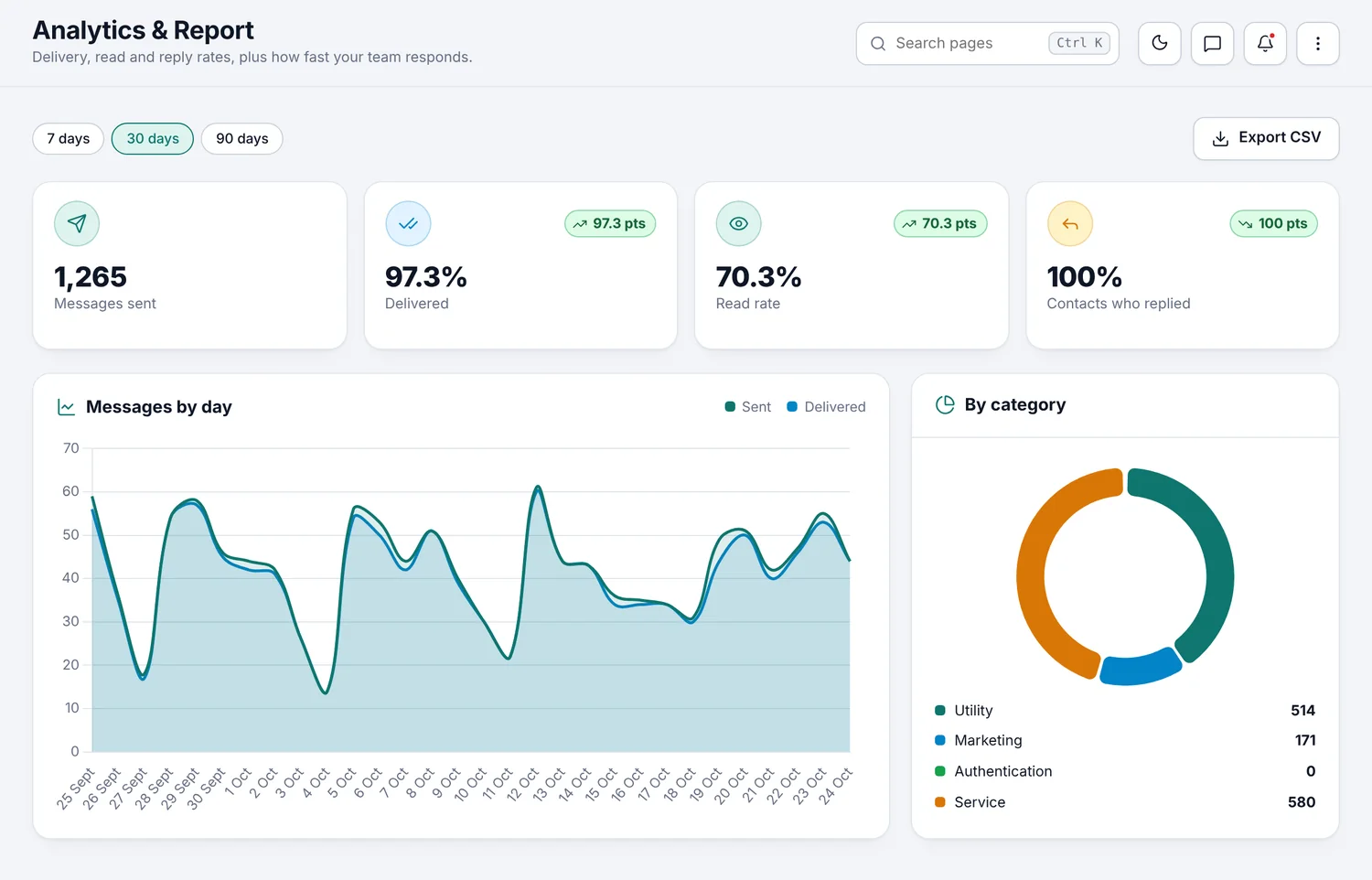 Analytics dashboard with message volume chart
